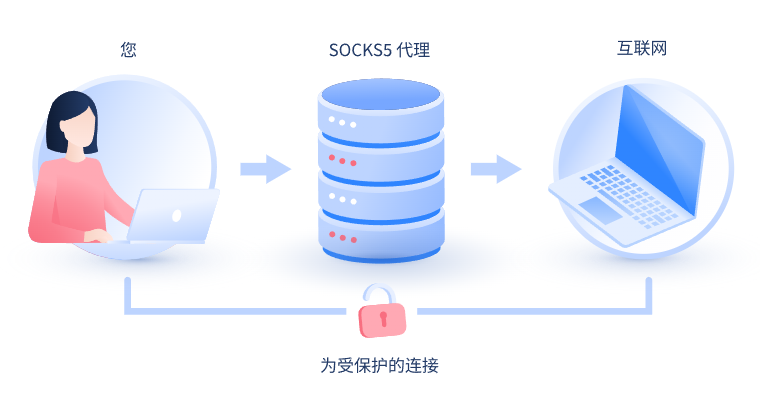 【衡水代理IP】什么是SOCKS和SOCKS5代理？